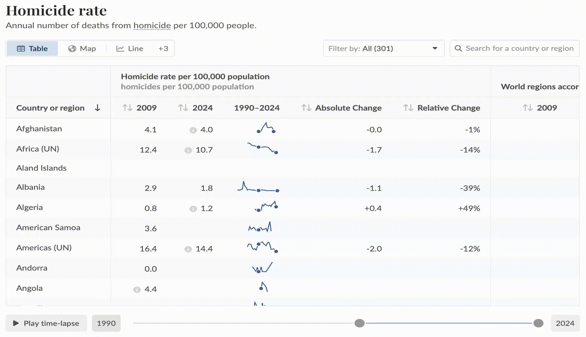 Temporal analysis visualization